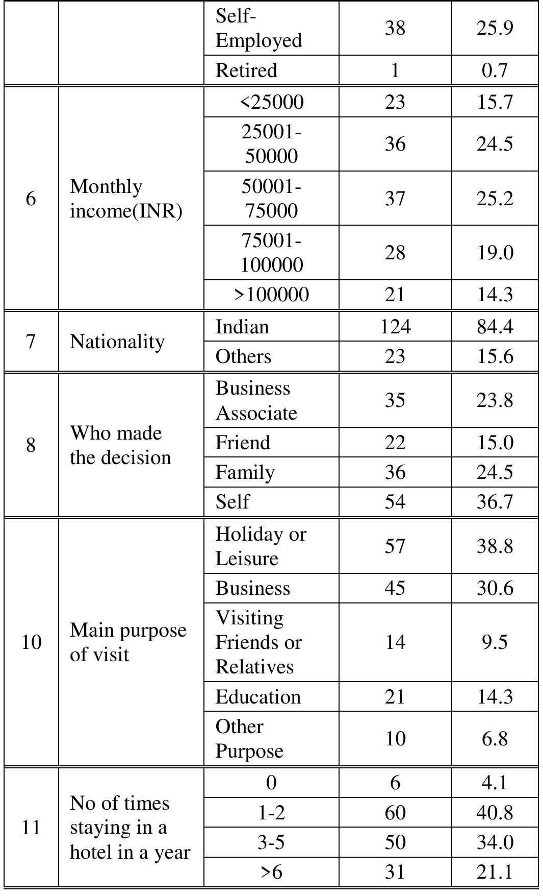 Source: Field survey (2015) 