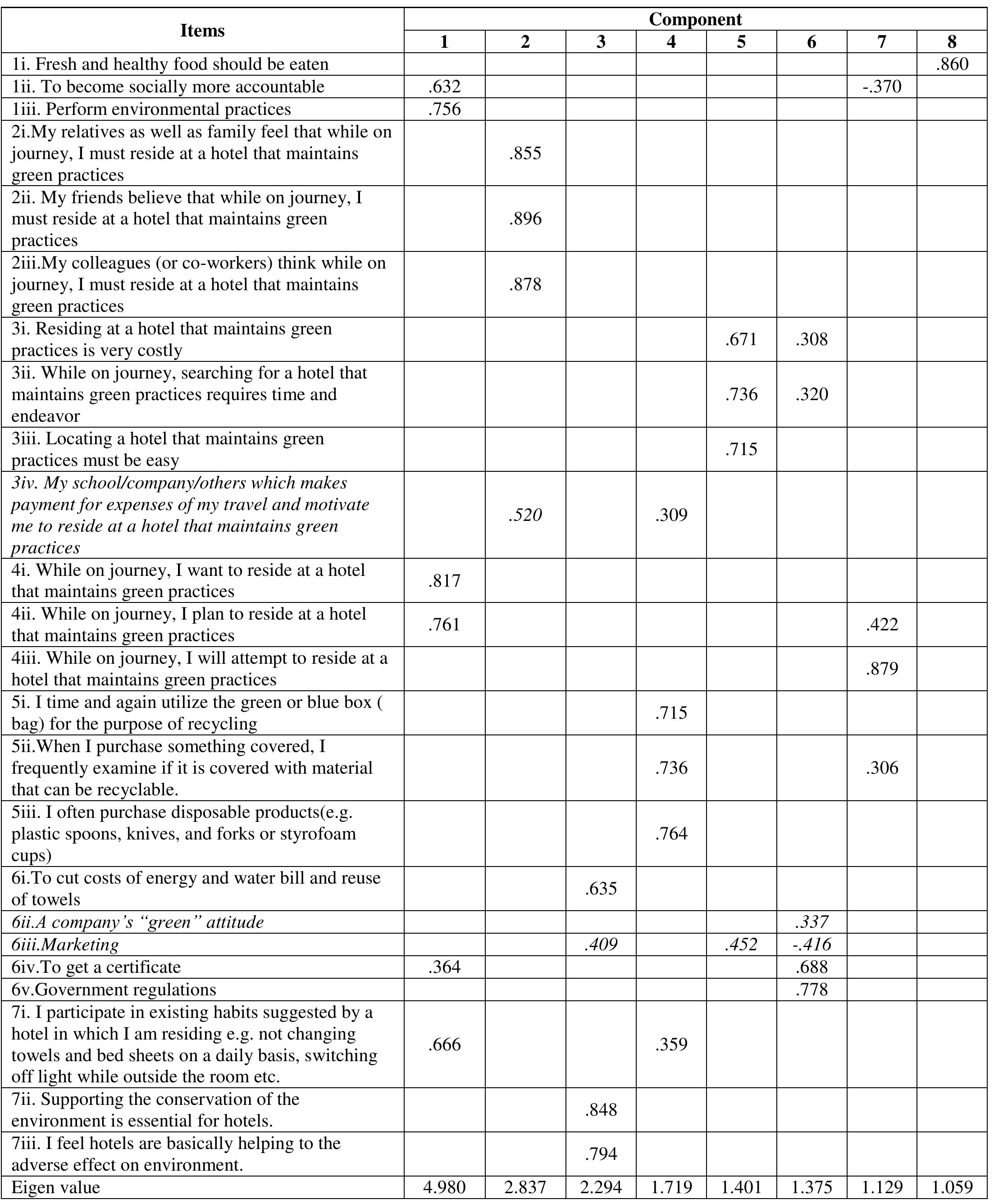 Table-4.2: Result of Factor Analysis and Reliability Test on Consumers’ Perception of Green Practices 