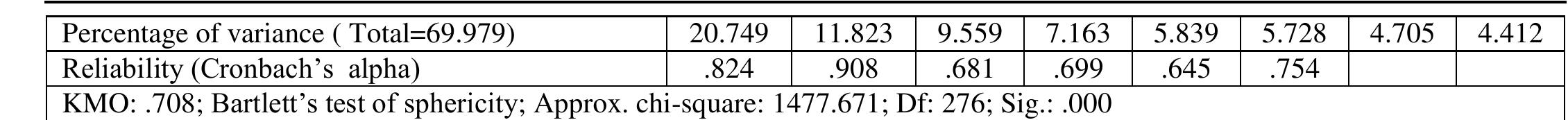 Table-4.3: Result of Factor Analysis and Reliability Test on Consumers’ Attitude of Green Practices 