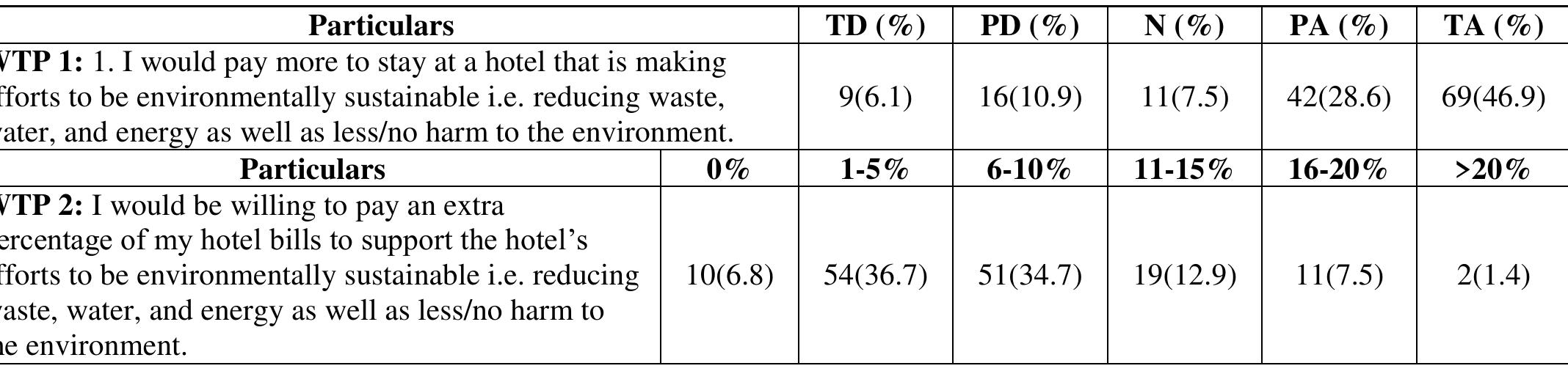 Source: Field survey (2015); TD-Totally Disagree, PD-Partially Disagree; N-Neutral; PA- Partially Agree; TA- Totally Agree  Table-4.4: Summary of WTP by Respondents 