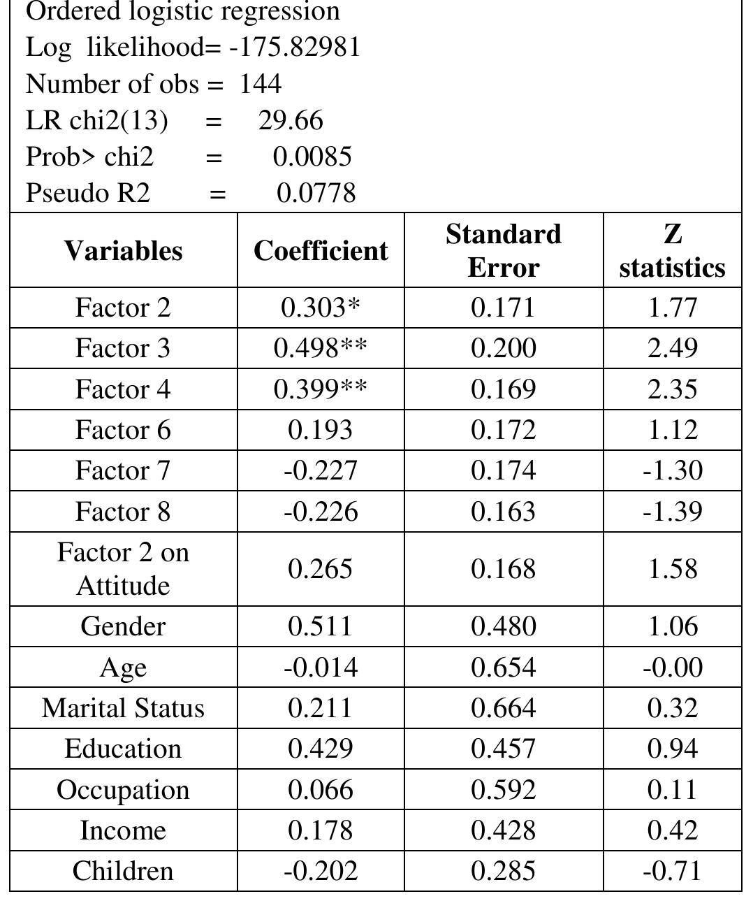 **S P<0.01; **: P<0.05; *: P<0.1; Ordered dependent variable willingness to pay: 1) totally diagree2) partly disagree; 3) Neutral; 4) partly agree; 5: Totally agree  Table-4.5: Results of Ordered Logit Model with WTP as Dependent Variable 