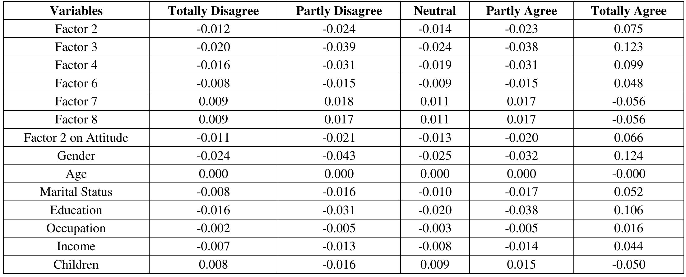 Table-4.6: Results of Marginal effects for WTP Dependent Variable  In the above table we see the coefficients, their standard errors, and z- statistics. factor 2, factor 3, and factor 4 on consumer perception are statistically significant whereas factor 6, factor 7, factor 8 on consumer perception and factor 2 on consumer attitude along with gender, age, marital status, education, occupation, income and children are not. So far factor 2, we would say that for a one unit increase in factor 2  To measure the impact of a change in a particular explanatory variable on willingness to pay (WTP), particularly for non- linear models, marginal effects of independent variables should be calculated. Generally, for a specific variable the marginal effects across the five categories must sum to zero. It is also easy to explain marginal effects for non-binary variables. One unit change in the explanatory variable result in an increase or decrease in the predicted probability is the degree of marginal effects keeping all other parameters fixed; on the other hand, the marginal effect signify change in the predicted probability based on whether the respondents falls into the category or not. Finally, the marginal effect gives an idea about the change in the predicted probability for different classes of WTP regarding an average consumer, concerned the particular variable. Table 4.6 highlights the marginal effects for al explanatory variables in the five WTP classes. The margina effects of factor 2, factor 3 and factor 4 were negative for the first four classes of WTP i.e. ‘Totally disagree’, ‘Partly Disagree’, ‘Neutral’ and ‘Partly Agree’ where as they are positive for the last classes i.e. “Totally Agree’. Thus factor 2, 3, and 4 in all likelihood are totally agreed for WTP on green practices in the star hotels.   we expect a 0.30 increase in the log odds of being in a higher level of willingness to pay (WTP), given all of the other variables in the model are held constant. Similarly a one unit increase in factor 3 and factor 4, we would expect 0.50 and 0.40 increase in the log odds of being in a higher level of WTP respectively, given that all of the other variables in the model are held constant. Factor 6, 7, 8 and factor 2 on consumer attitude along with gender, age, marital status, education, occupation and children did not have significant relationship in their WTP. This indicates that these factors are not influencing on consumer willingness to pay for green practices in hotel industry. 
