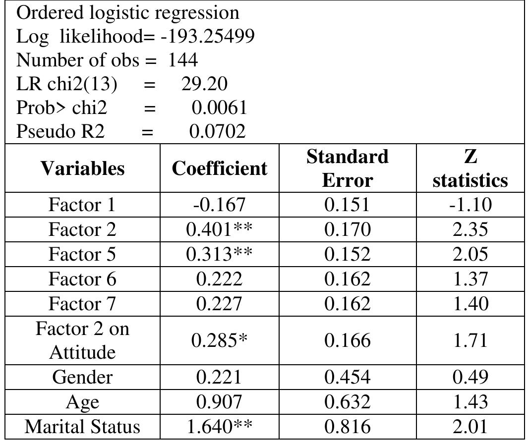Table-4.7: Results of Ordered Logit Model with Percentage of WTP as Dependent Variable 
