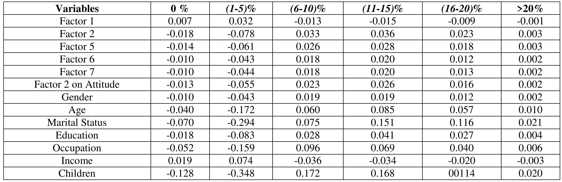 Table-4.8: Results of Marginal effects for Percentage of WTP as Dependent Variable 