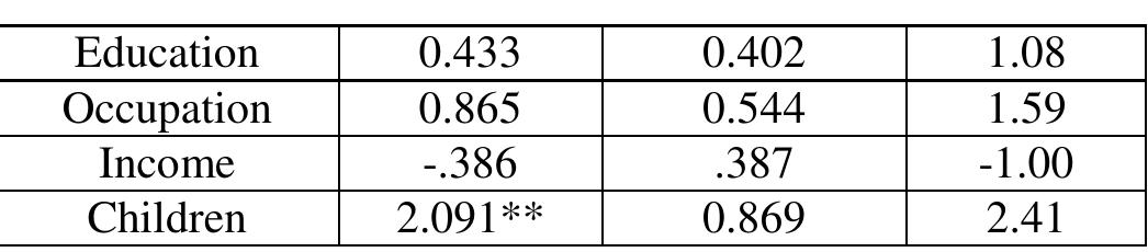 1) O percent; 2)1-5 percent; 3) 6-10 percent; 4) 11-15 percent; 5: 16-20 percent; 6) More than 20 percent; ***: P<0.01; **: P<0.05; *: P<0.1 