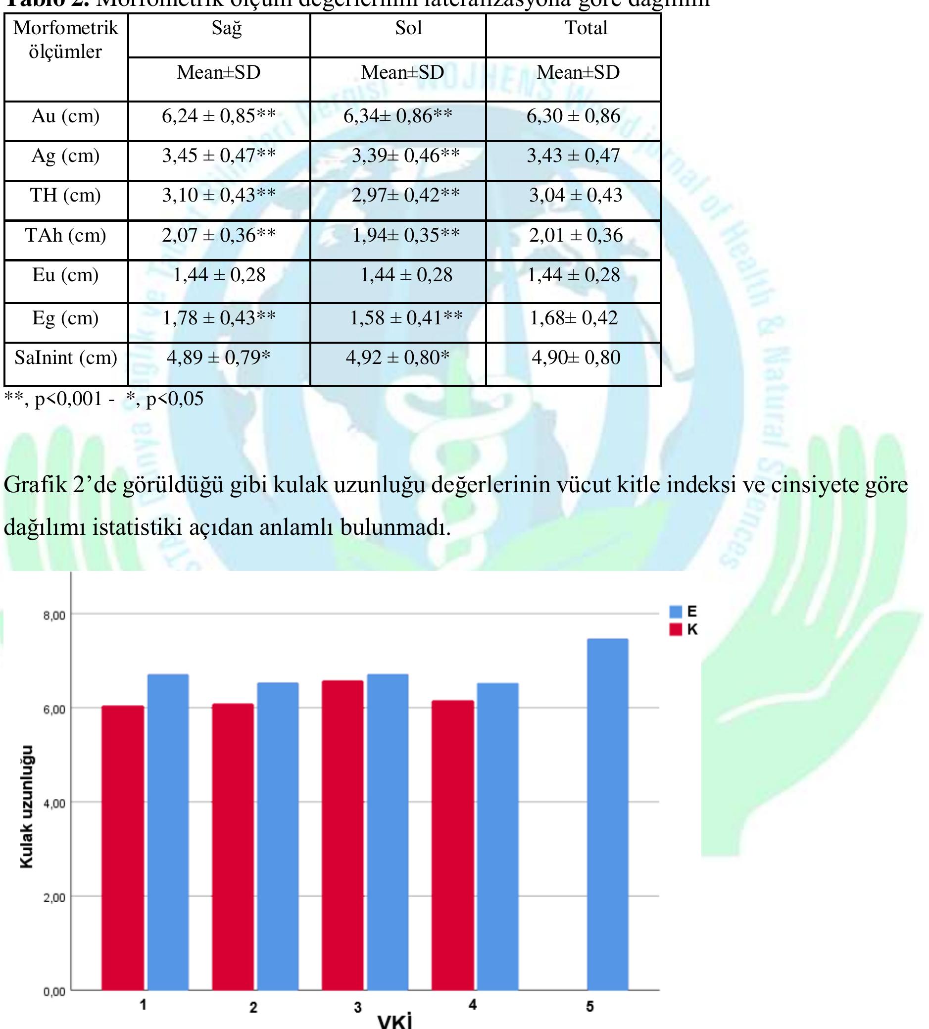 Grafik 2. Kulak uzunlugu degerlerinin viicut kitle indeksi ve cinsiyete gére dagilim1 