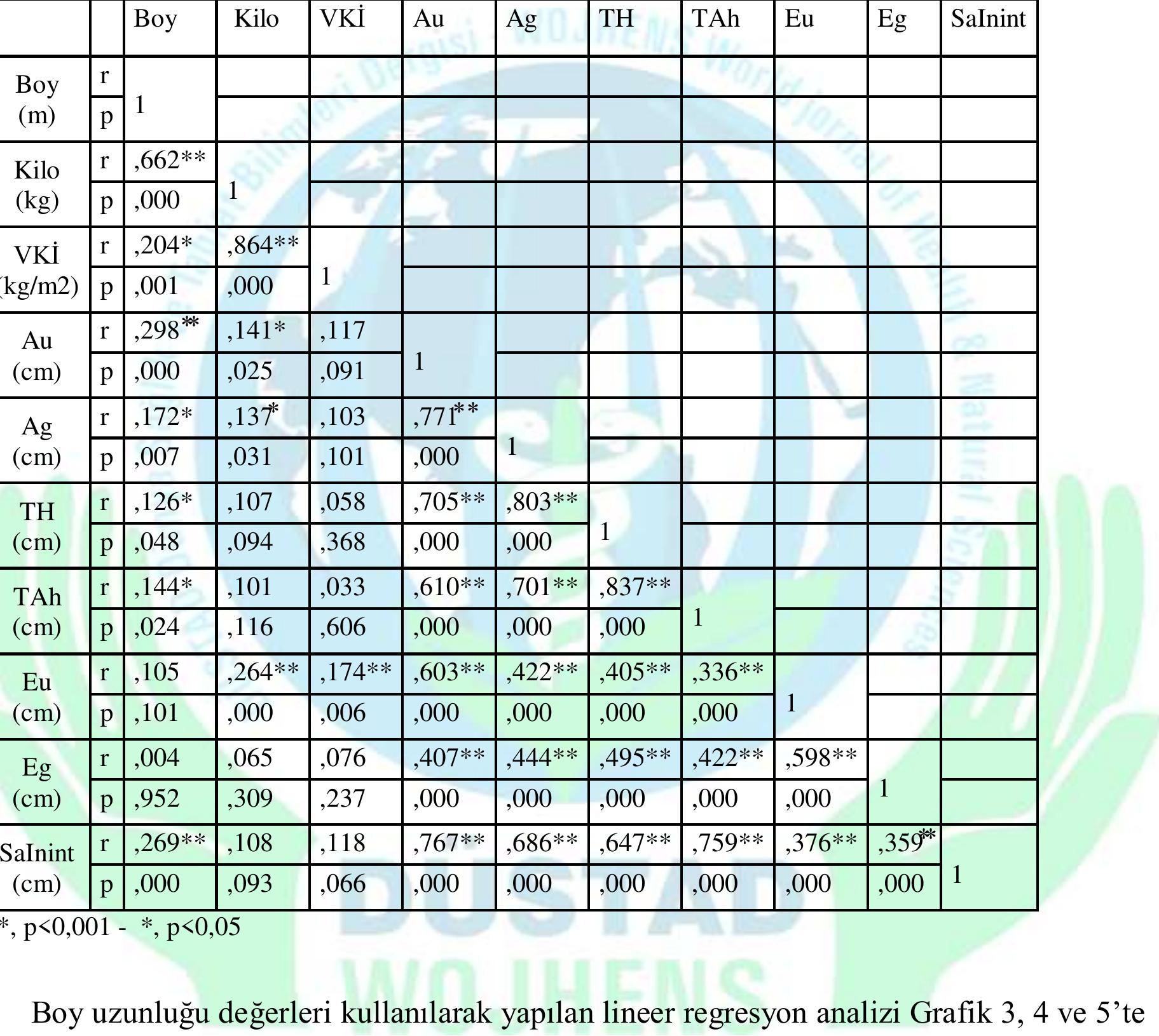 Tablo 3. Kulagin morfometrik dlciim degerleri ile boy, kilo ve VKI arasindaki korelasyon   gosterilmistir. Buna gore elde edilen modelde boy ile kulak uzunlugu, genisligi ve Sa- Inint  mesafesi arasinda en yiiksek r korelasyon katsayisi deSerleri elde edildi. Ozellikle erkeklerde 