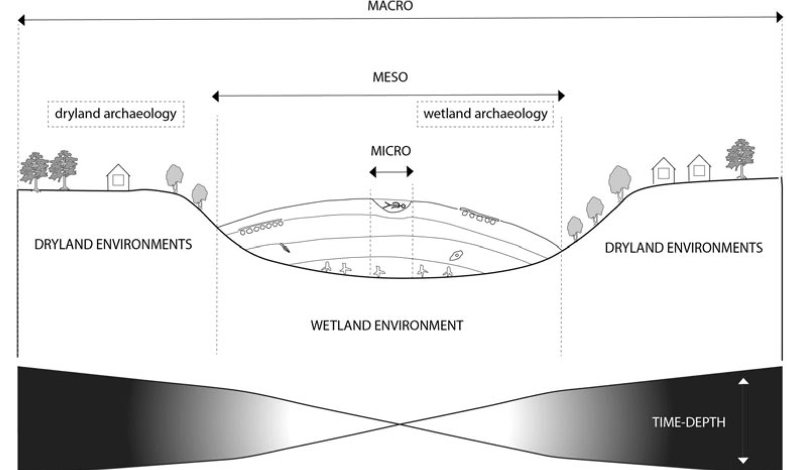 (PDF) Bog Bodies in Context: Developing a Best Practice Approach