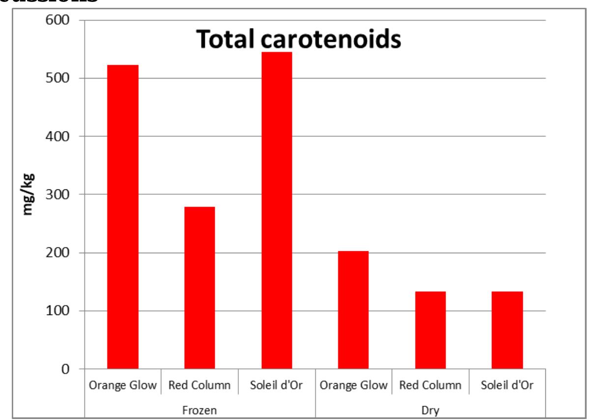 (PDF) Carotenoids, Flavonoids, Total Phenolic Compounds Content and ...