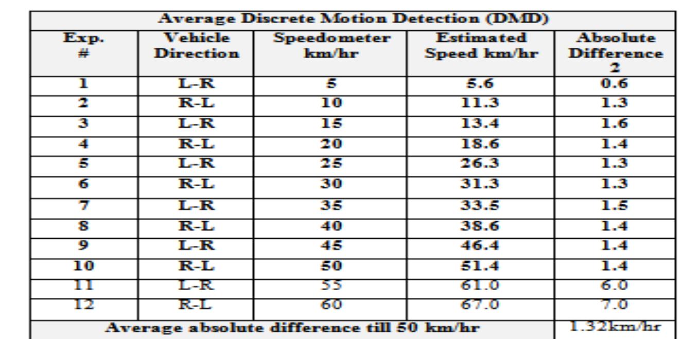 (PDF) Vehicle Speed detection by using Camera and image processing software