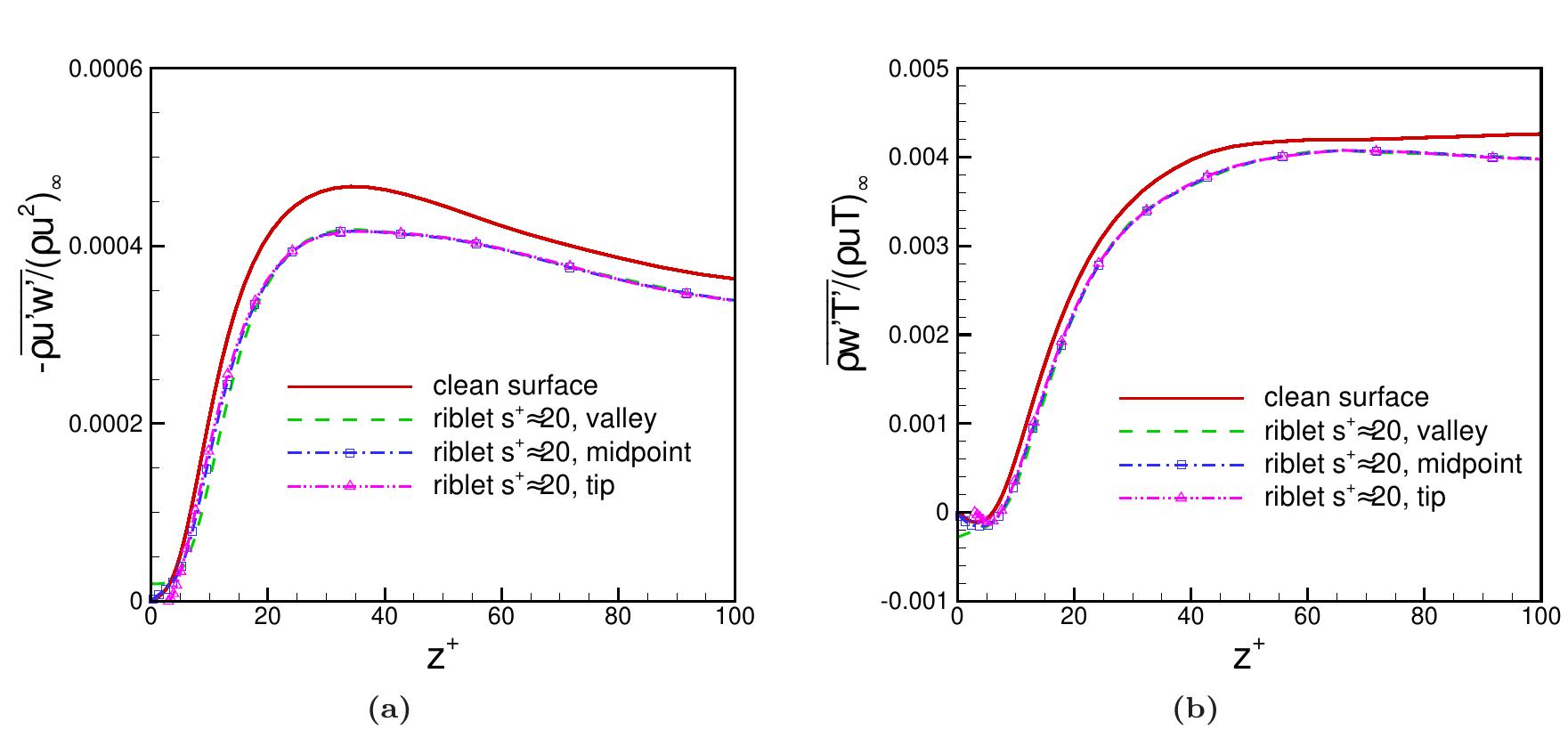 Reynolds shear stress and reynolds heat flux normalized by
