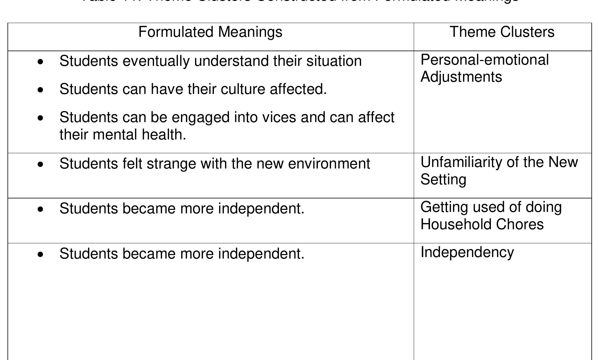 Figure 7 - LIVED EXPERIENCES OF GRADE 12 SENIOR HIGH SCHOOL