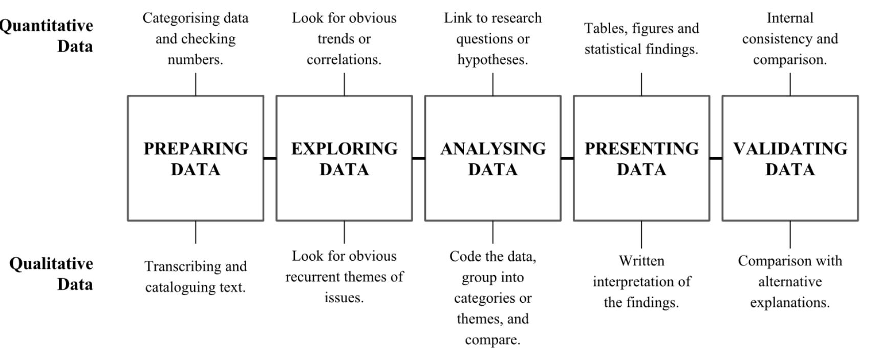 -4 the five stages of data analysis, adapted from creswell