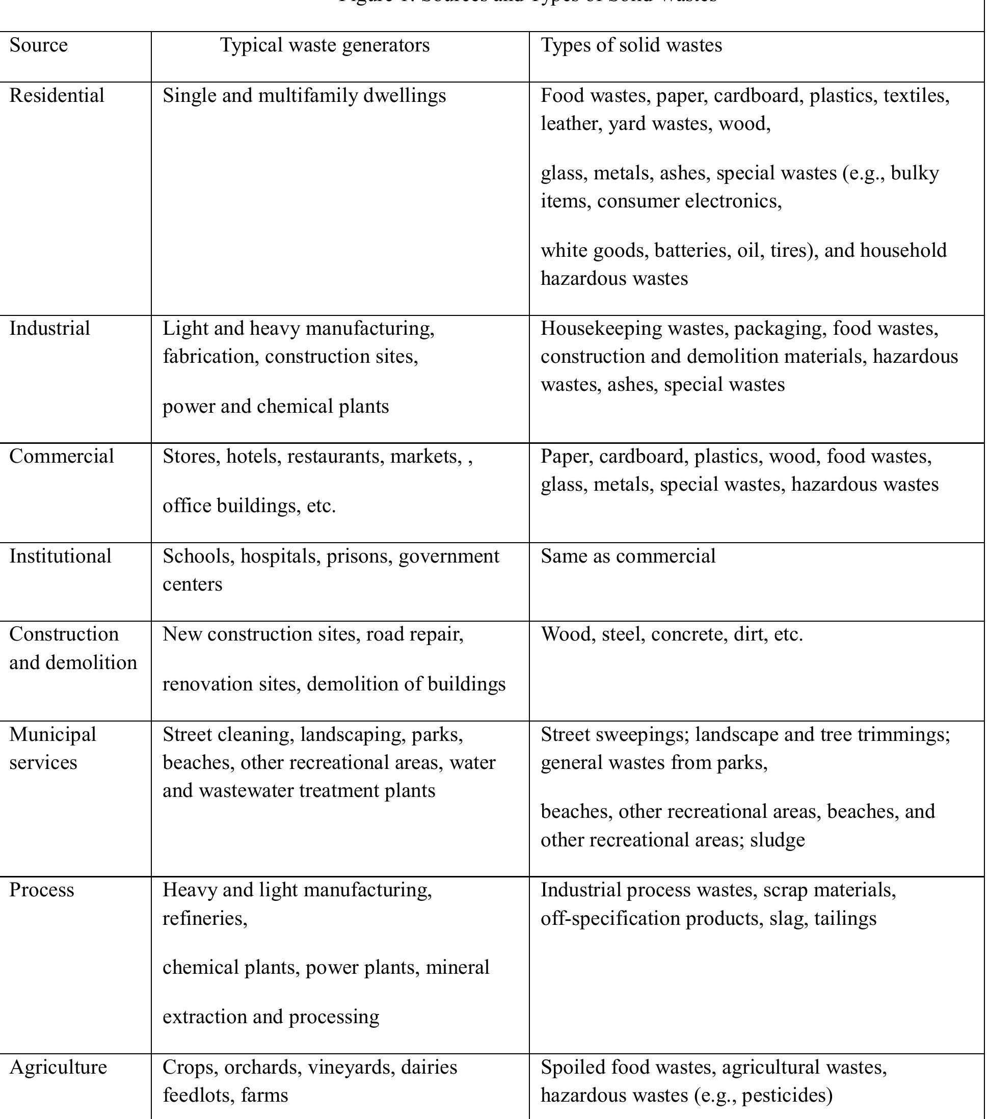 (PDF) Urban Solid Waste Management: A Study on Comilla City Corporation