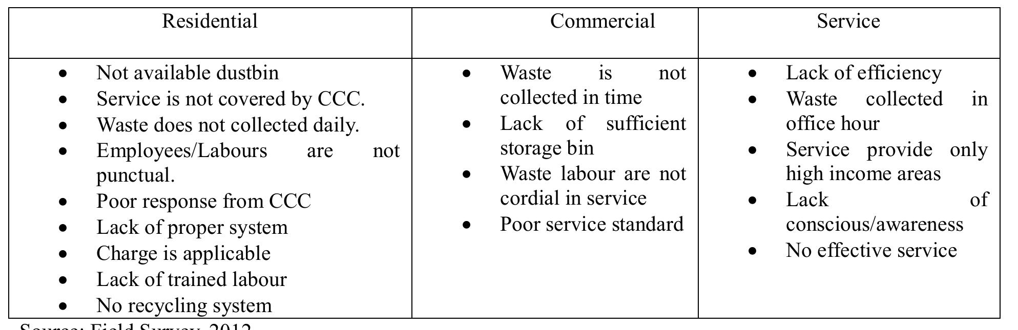 (PDF) Urban Solid Waste Management: A Study on Comilla City Corporation