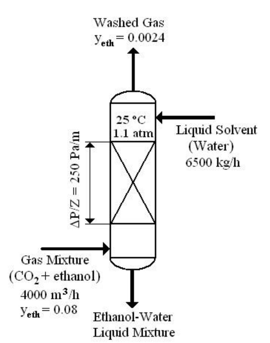 Figure 2 - from Design of a Packed-Bed Absorption Column