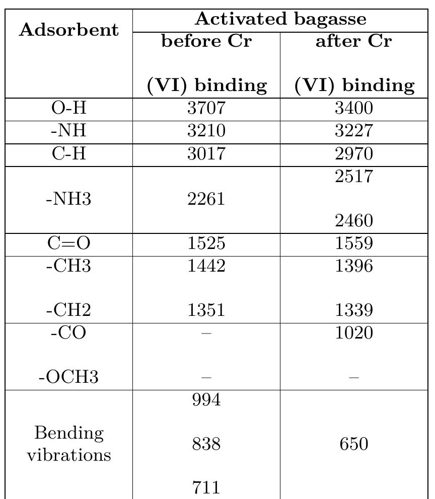 Ftir spectra of adsorbent before and after cr (vi) sorption