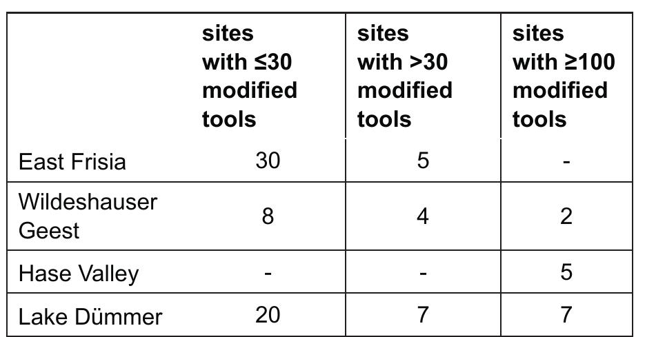 Tab. 1 Number of sites per sampling region sorted by the number of retouched tools. 