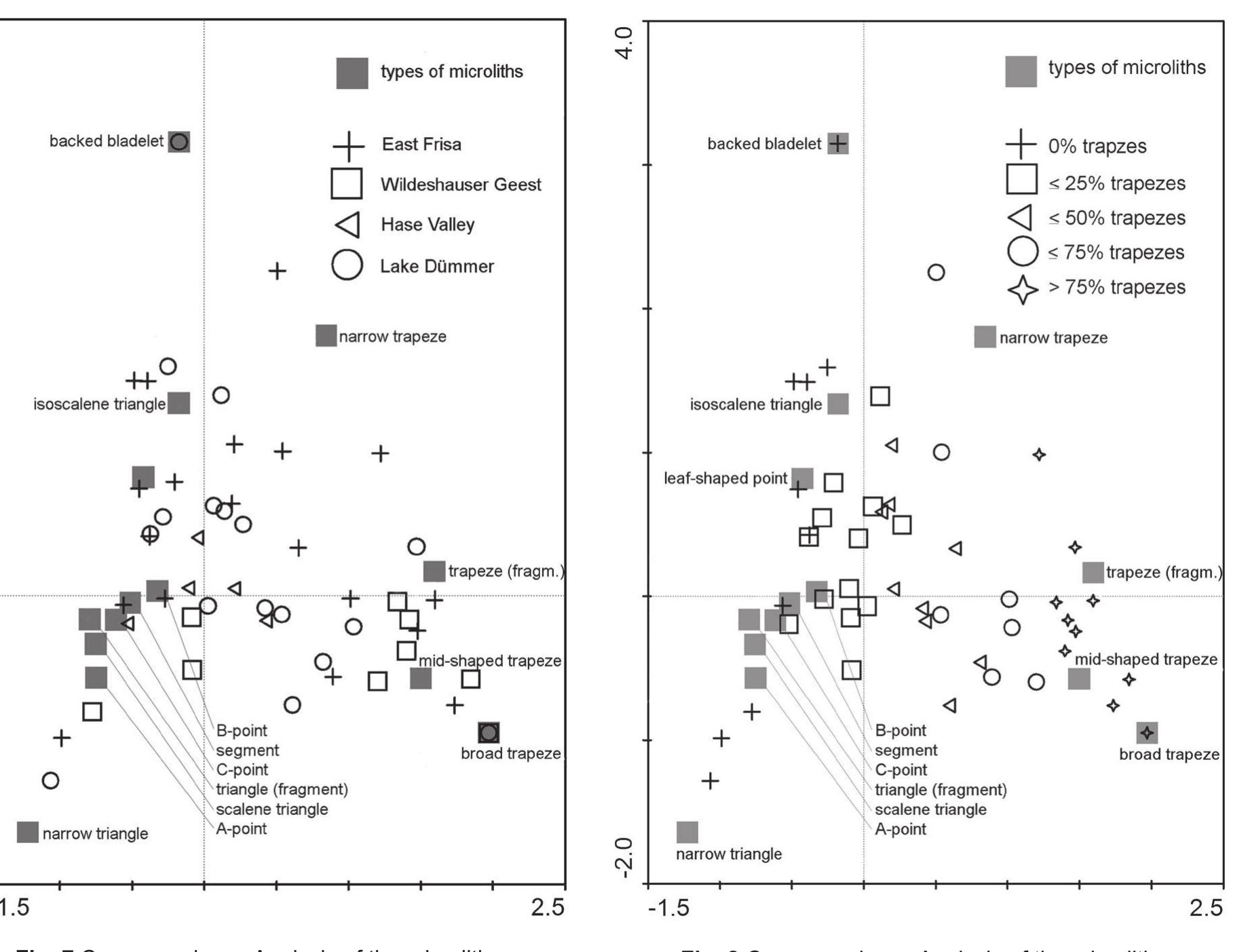 Resources as motivation for mobility  theorem. In d  ifferent studies that have focused  on the foraging strategies of recent hunter- gatherer groups, it was examined whether this  could be app  ied to human societies. This ap-  proach to hunter-gatherer behavior expects  people opted this context t assumed to b  for an optimal foraging strategy. In he number of residential moves is e€ a measure of mobility.   n Mesolithic archaeology, mobility is often in- trinsically linked with the supply of resources, first of all subsistence, but also materials like stone, wood, fur etc. In this context, a model from zoology is often employed to explain dif- ferent rates of mobility in different environ- ments: the marginal value theorem (CHARNOV 976). Simply put, Charnov shows that all wild animals are foraging for food. They use a certain area and leave this locale as soon as the effort  for collecting or hunting overweighs the success. Different foraging strategies, like longer stays  in larger exploitation areas or smaller areas that are left after a shorter period, are part of the  