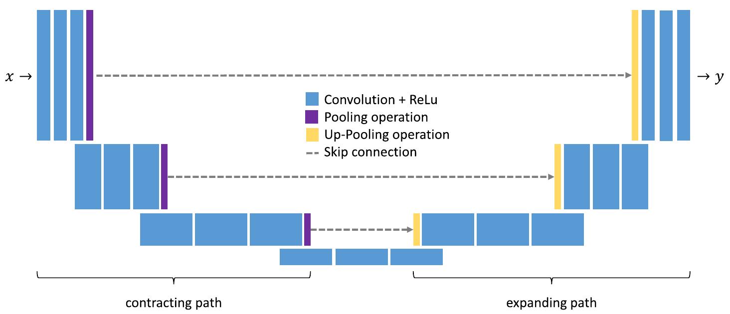 Figure 8 - from Review on Convolutional Neural Networks