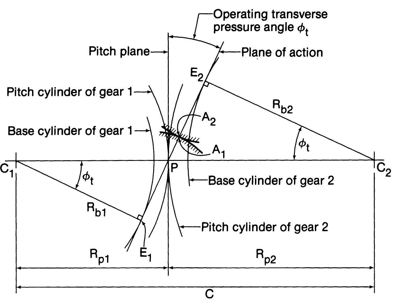 Figure 168 - from The Geometry of Involute Gears
