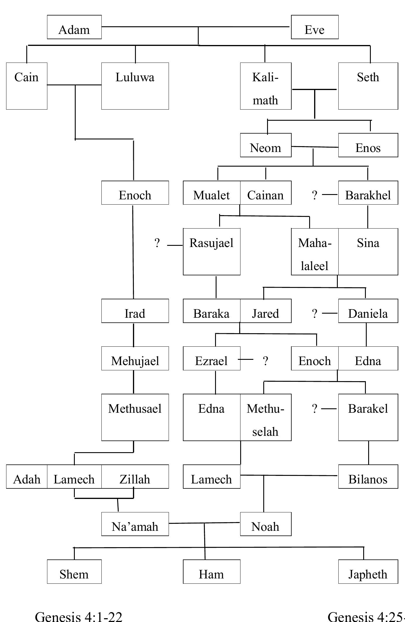 Descendants of adam and eve.