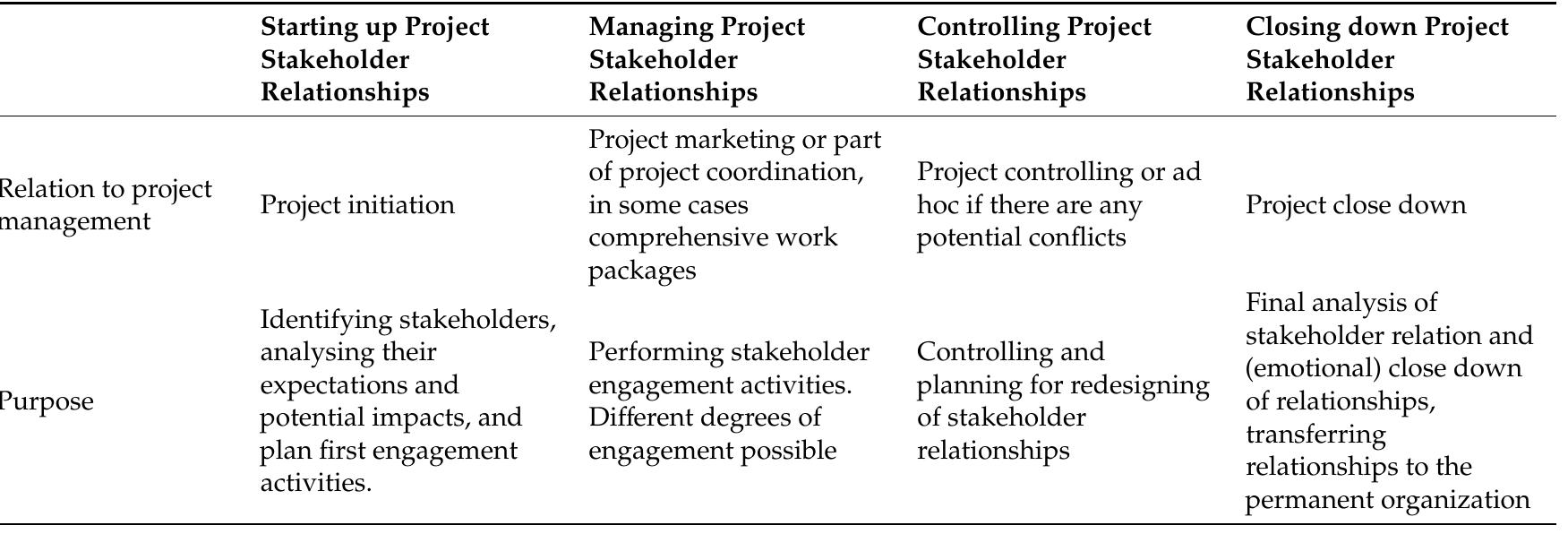 Stakeholder In Development Process (PDF) Planning Project Stakeholder Engagement from a Sustainable ...