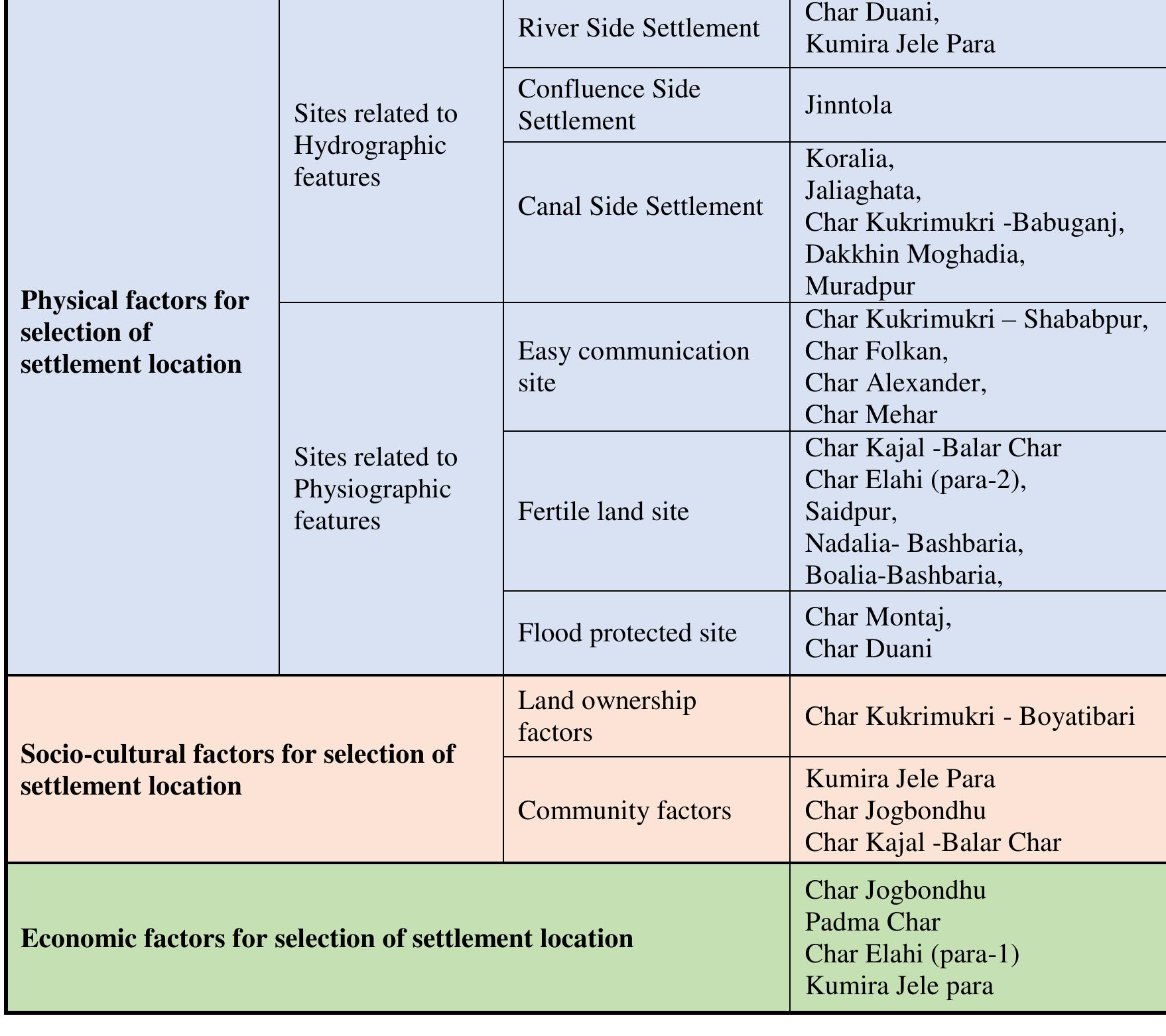 (PDF) Factors Affecting Location and Siting of Settlements