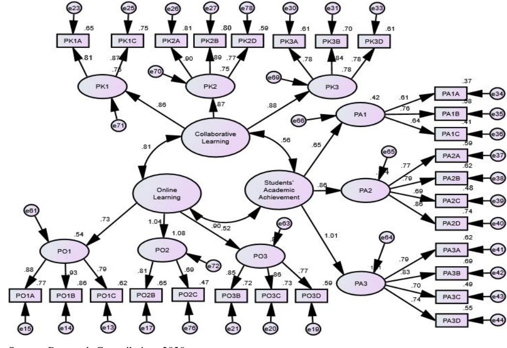 F igure 2: path diagram structural model the significance of