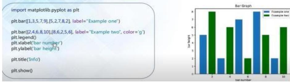 2. bar graph representation using matplotlib bar graph is
