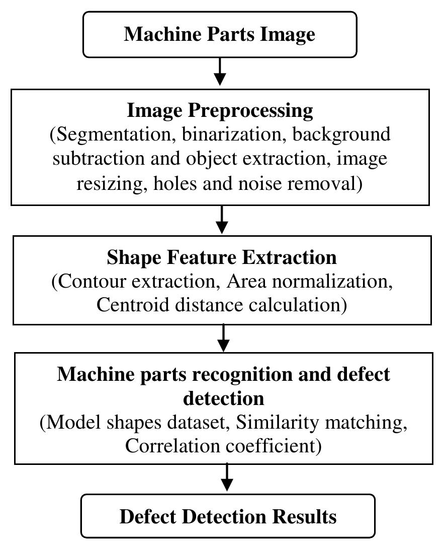 A schematic diagram for machine parts defect detection in