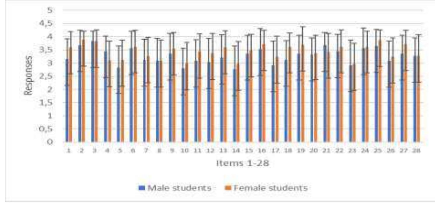 (PDF) Male and Female University Students' Perceptions of an Effective ...