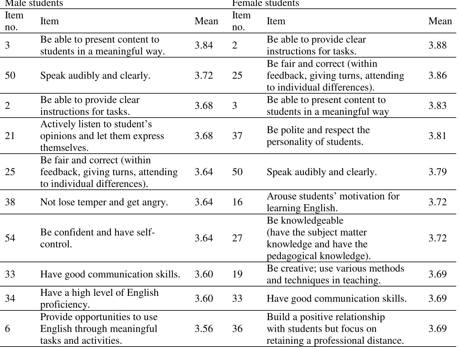 (PDF) Male and Female University Students' Perceptions of an Effective ...