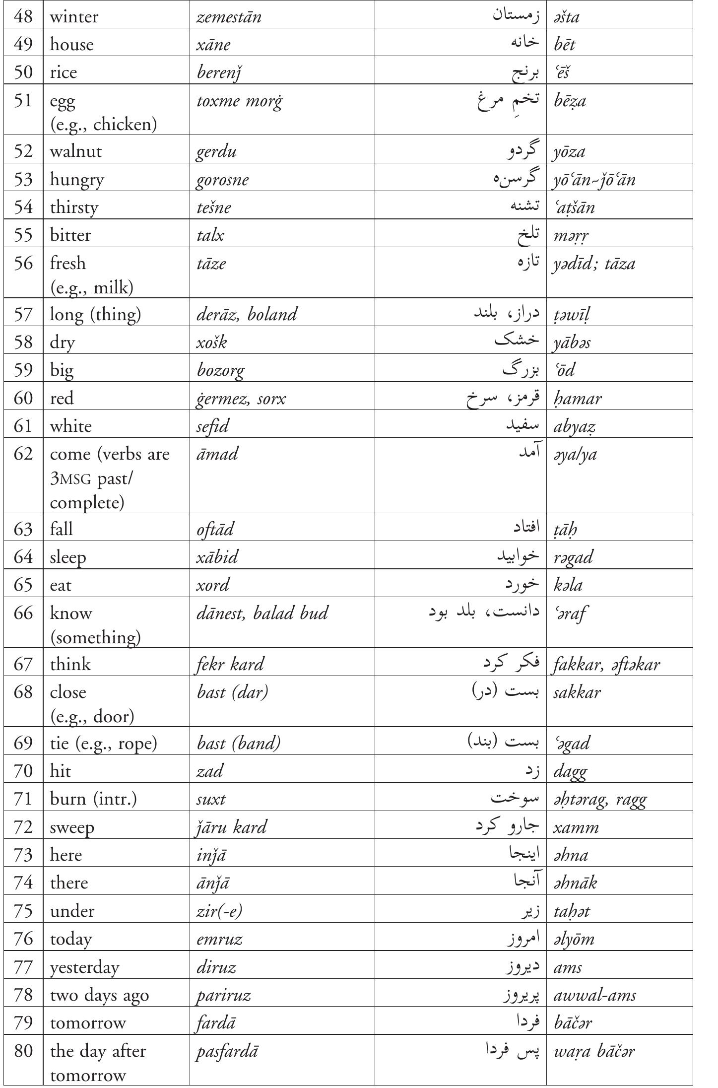 Arabic Pdf Table Table 7 - A first description of Arabic on the south coast