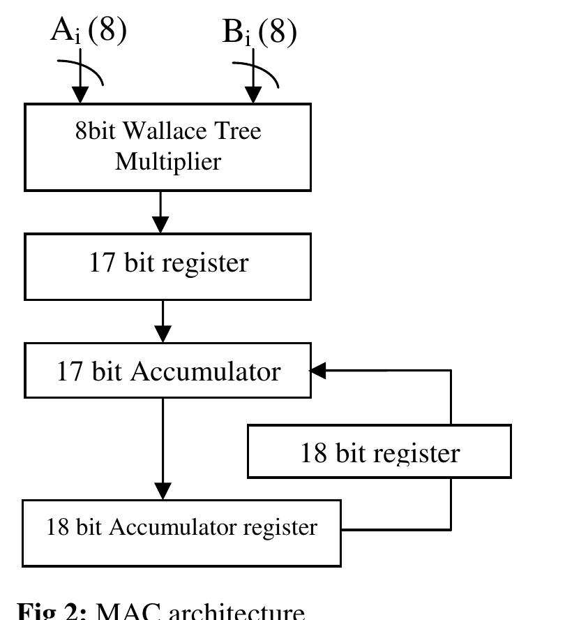 (PDF) VLSI Design and Implementation of Low Power MAC Unit with Block ...