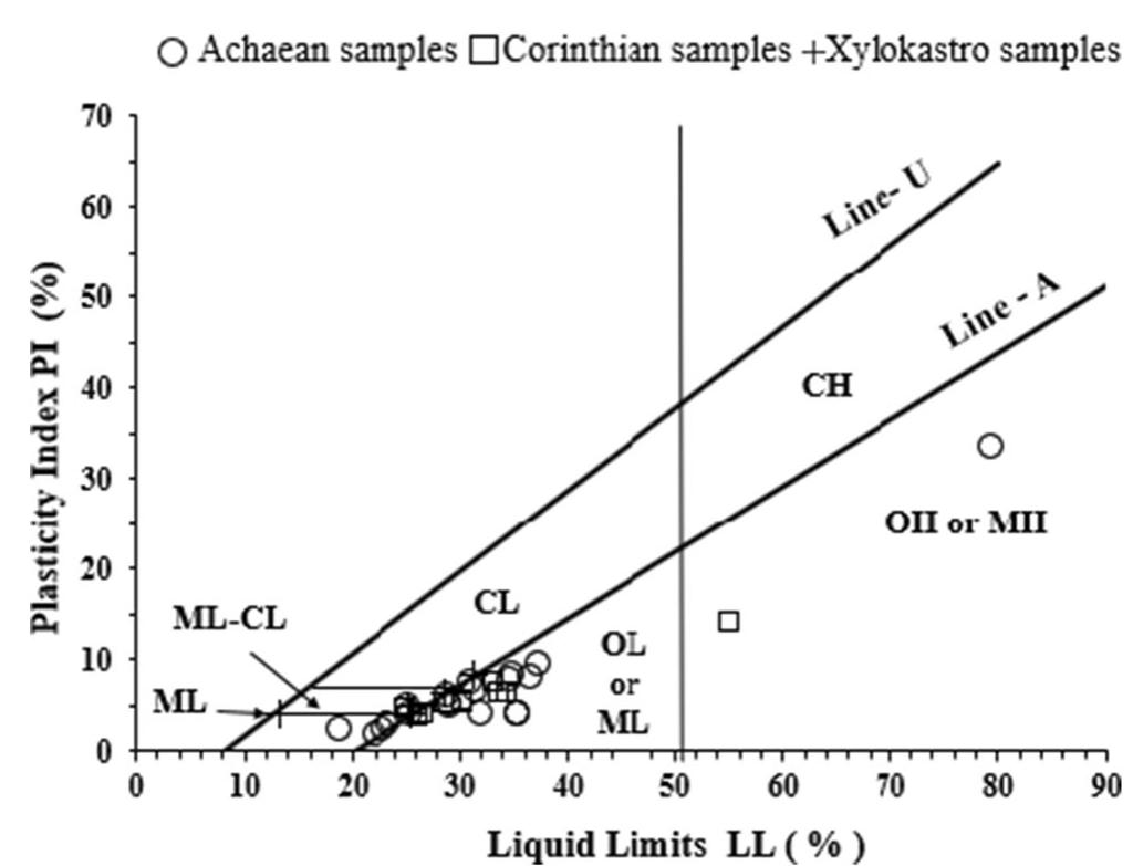 Fig. 3 Plasticity chart for classification of the studied sediments using Liquid limits (LL) and plasticity index (Ip) values (after Casagrande 1948). Abbreviations: ML-CL = soils of clay and silt, ML = silt of low plasticity, OL or ML = organic silt or silt of low plasticity, OH or MH = organic silt or silt of high plasticity, CL = clay of low plasticity or lean clay, CH= clay of high plasticity or fat clay 