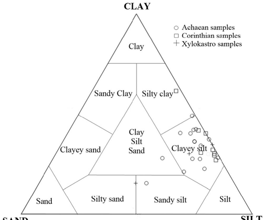Fig. 2 Plotting of the particle size distribution of the analyzed samples in the Shepard’s ternary diagram (Shepard 1954) 