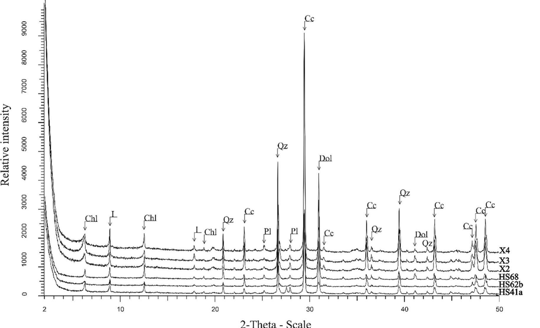 Fig.5 Representative diffractograms of bulk samples of the calcareous/dolomitic group from Achaea and Xylokastro areas. Abbreviations: Cc= calcite, Chl = chlorite, Dol = dolomite, HS = Helike samples, I = illite, Pl = plagioclase, Qz = quartz, X = Xylokastro 