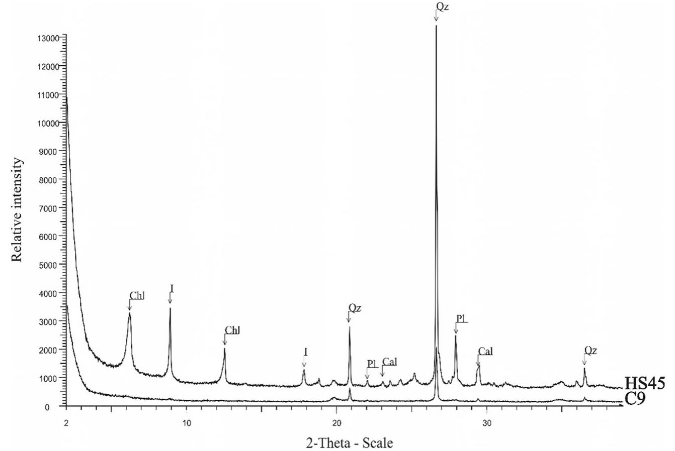 The plot of the ratios ALO3/MgO vs SiO./MgO (Fig. 7c) permits one to identify the dolomite-rich samples due their  The majority of the samples, from all the studied areas, are rich in calcium content (~16-47 wt.%), whereas two samples, one from Achaea (HS45) and one from Corinth (C9), are characterized by the low content in calcium (lower than 6 wt.%) (Table 4). This result agrees with XRPD results confirming the initial grouping of the studied samples as calcareous and siliceous. The use of scatter 