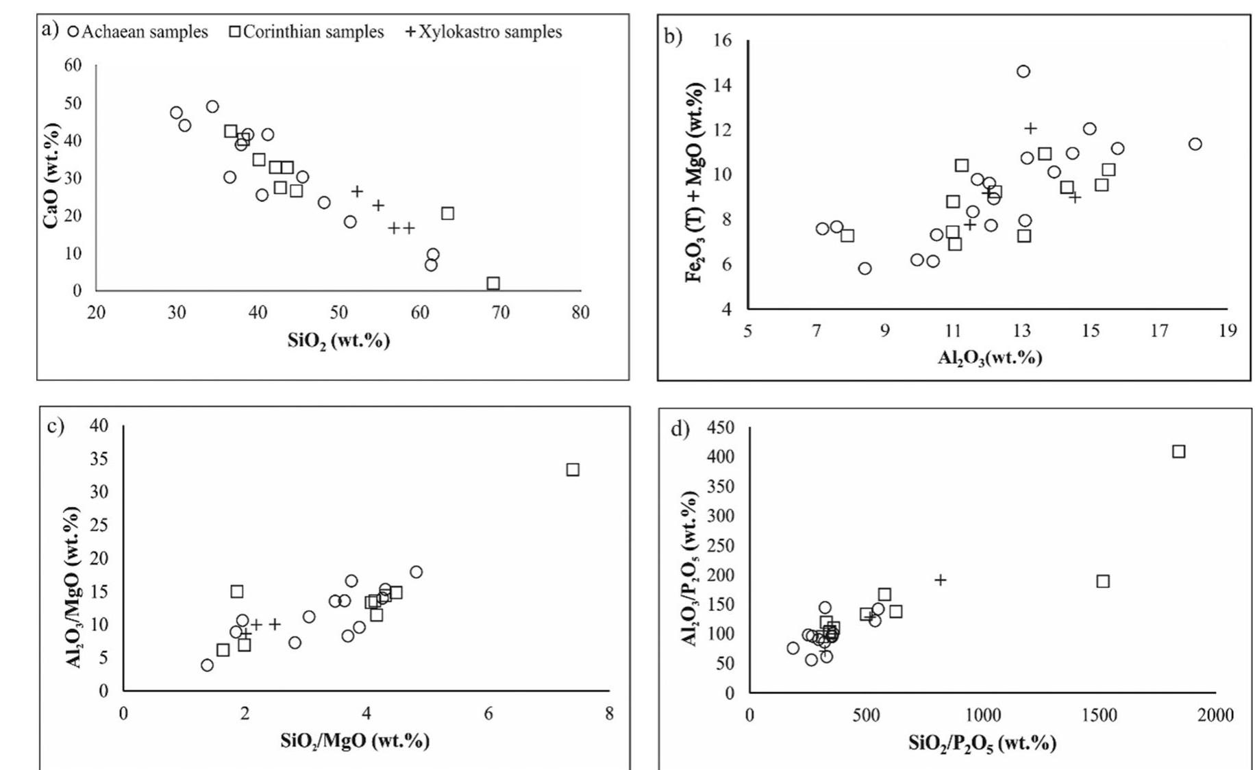 Fig. 7 Description of the chemical variability encountered in the clayey raw materials studied herein, by means of elemental scatter plots of the chemica data obtained through XRF analysis 