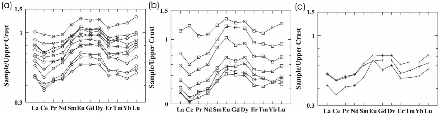 Fig. 8 Upper Continental Crust-normalized REE distribution patterns for all the clayey sediments. a Achaean samples; b Corinthian samples; and « Xylokastro samples  reir characterization and classification in terms of mineralog- sal assemblages, bulk chemical composition, physical and >chnological properties. The overall comparison between 1e sampling locations considered reveals differences in terms f their mineralogy whereas their bulk chemical composition nd the technological properties are very similar. The miner- logical assemblages identified in the various localities differ aainly due to the presence of dolomite and the calcite content. bout half of the Achaean samples are classified as calcareous lays, whilst the rest are characterized as calcareous-dolomitic lays. The calcareous group includes samples which were ollected from the Helike area and its surroundings. ‘orinthian samples are likewise grouped according to  Carbonate-rich clays contribute to the formation of porous structures during firing (Gualtieri 2020). But when they 