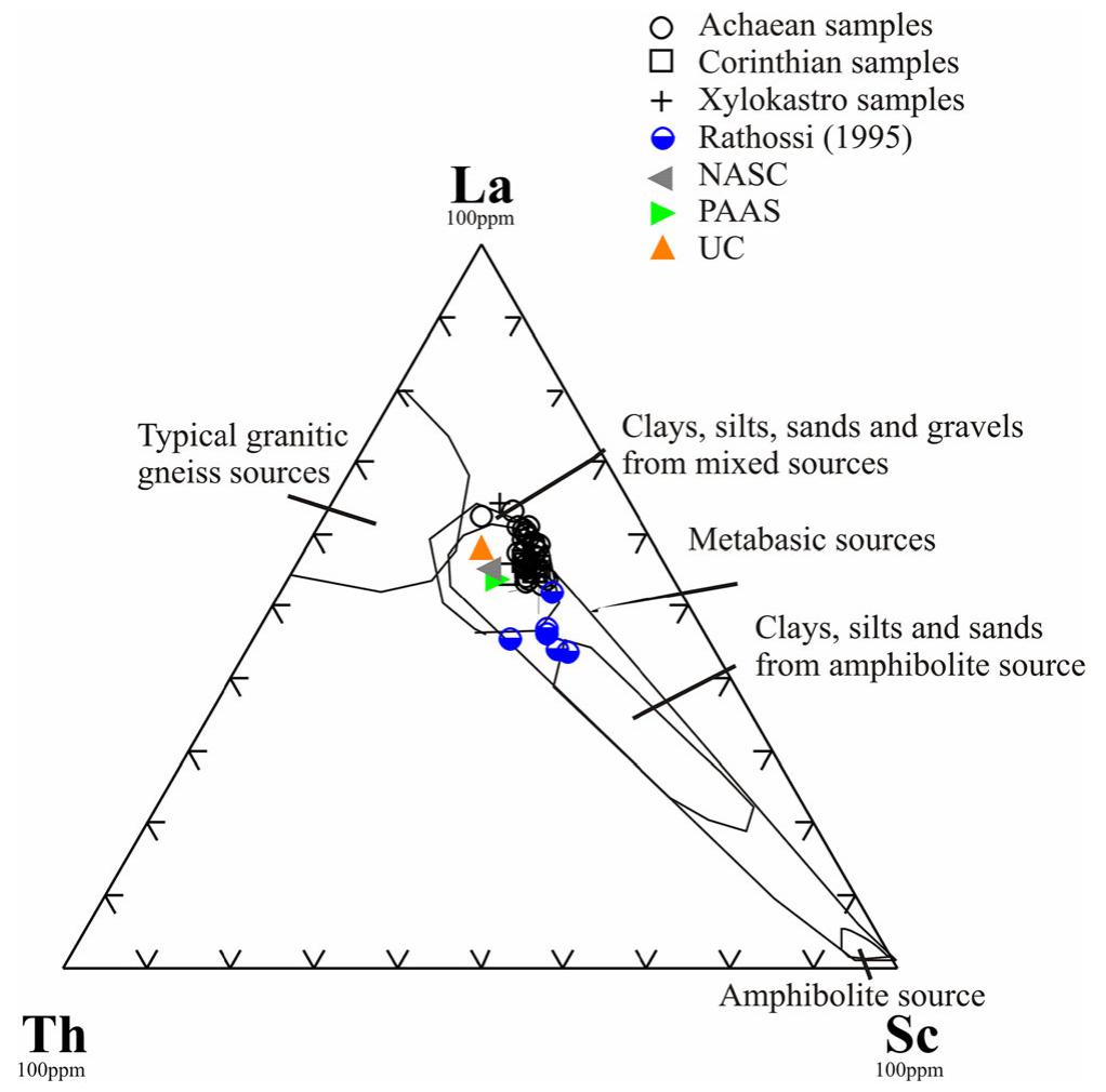 Fig. 9 Plot of the studied clayey samples on the La-Th-Sc ternary dia- gram proposed by Cullers (1994a). The clayey sediments of western Achaea (Rathossi 2005) are also plotted for comparison purposes. Abbreviations: PAAS = Post-Archean Average Shale; UC= Upper Continental Crust (data from Taylor and McLennan 1985); NASC = North American Shale Composite (data from Gromet et al. 1984) 