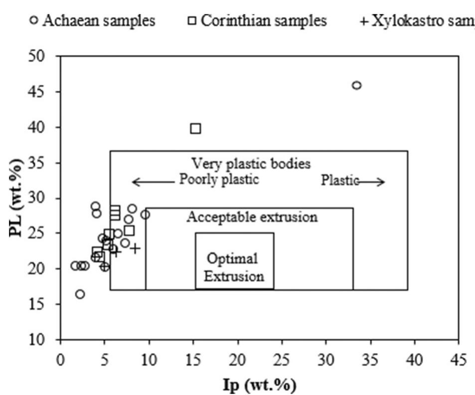 Fig. 10 Classification of molding behavior of the studied material using the plastic limits (PL) and the plasticity index (Ip) values (after Marsigli and Dondi 1997)  Conclusions  The granulometric results indicate that all samples, ex- cept those which have a very low content of the clay fraction, exhibit a suitable grain-size distribution for use as raw materials in the building ceramics industry (Artigas et al. 2005; Ferrandis et al. 1974). What makes them suit- able is the heterogeneity of the particle size that ensures the packing of the fine particles in the spaces left between the larger particles. Taking into account the classification scheme proposed by Bender and Handle (1982), which suggests the suitability of materials for modern bricks and tiles according to the particle size, the majority of the samples which are rich in silt, fall into the field of the roofing tiles (Fig. 11). Only one sample (C9) falls into the field of the very clay-rich raw materials, the products of which are liable to shrinkage during firing. These  