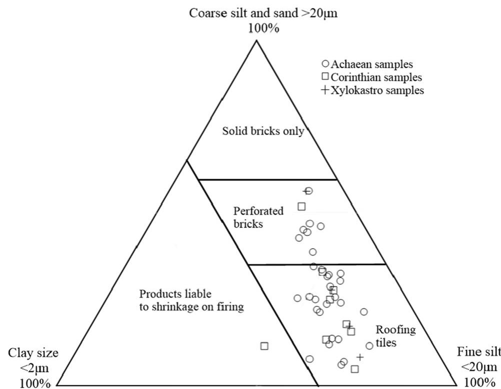 Fig. 11 Plot of the studied materials based on recommended grain sizes to produce bricks and tiles (Bender and Handle 1982). The studied sam- ples are illustrated according the sampling locations 