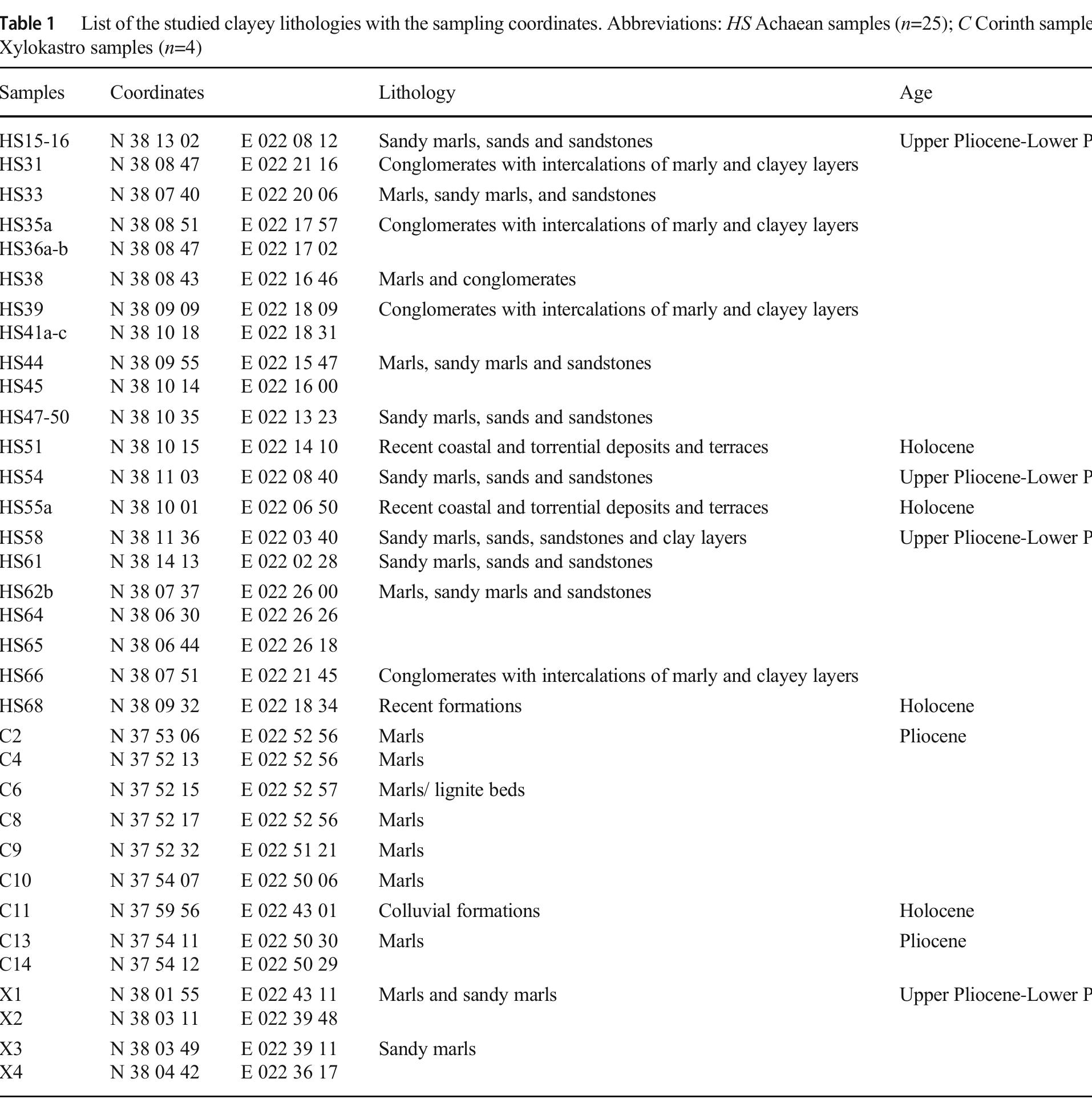 Particle size distribution was determined using a Malvern Mastersizer 2000. The grain-size curves obtained were used to specify the classification parameters of the clays in the clay- silt-sand diagram (Shepard 1954) and especially the >63 um, 4-63um, and <4um fractions. The Atterberg limits (liquid limit, LL and plastic limit, PL) were determined using the Casagrande cup, while the plasticity index was calculated by  the numerical difference between liquid and plastic limit (Atterberg 1911).  0.015°20 and a step time of 0.1s. Qualitative analysis was performed using the DIFFRACplus EVA software (Bruker- AXS, USA) based on the ICDD Powder Diffraction File (2006 version). Semi-quantitative analysis of the bulk material obtained by means of peak areas on the background- subtracted XRD patterns and using the X-ray diffractogram of the glycolated sample. The semi-quantitative determination for the clay minerals was performed measuring the height of the 00/ reflection for each clay mineral and using the X-ray diffractogram of the glycolated sample. Each height was mul- tiplied with a correction factor which takes into consideration the crystallinity of the clay minerals (Srodon et al. 2001; Kahle et al. 2002).   A subset of thirty-eight samples of the clayey sediments was chemically examined through Wavelength Dispersive X-Ray Fluorescence (WD-XRF). The major (SiOz, Al,O3, CaO, MgO, MnO, Fe203, KO, Na2O, P20s, TiO) and minor 