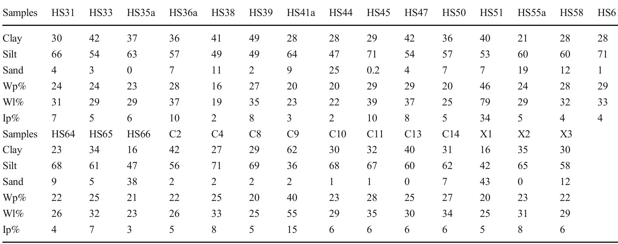 Table 2 Proportions of the main granulometric fractions and values of Atterberg limits for the studied samples. Wp plastic limits, W/ liquid limit, 7 plasticity index, HS Achaean samples (n=18), C Corinth (n=8), X Xylokastro (n=3) 