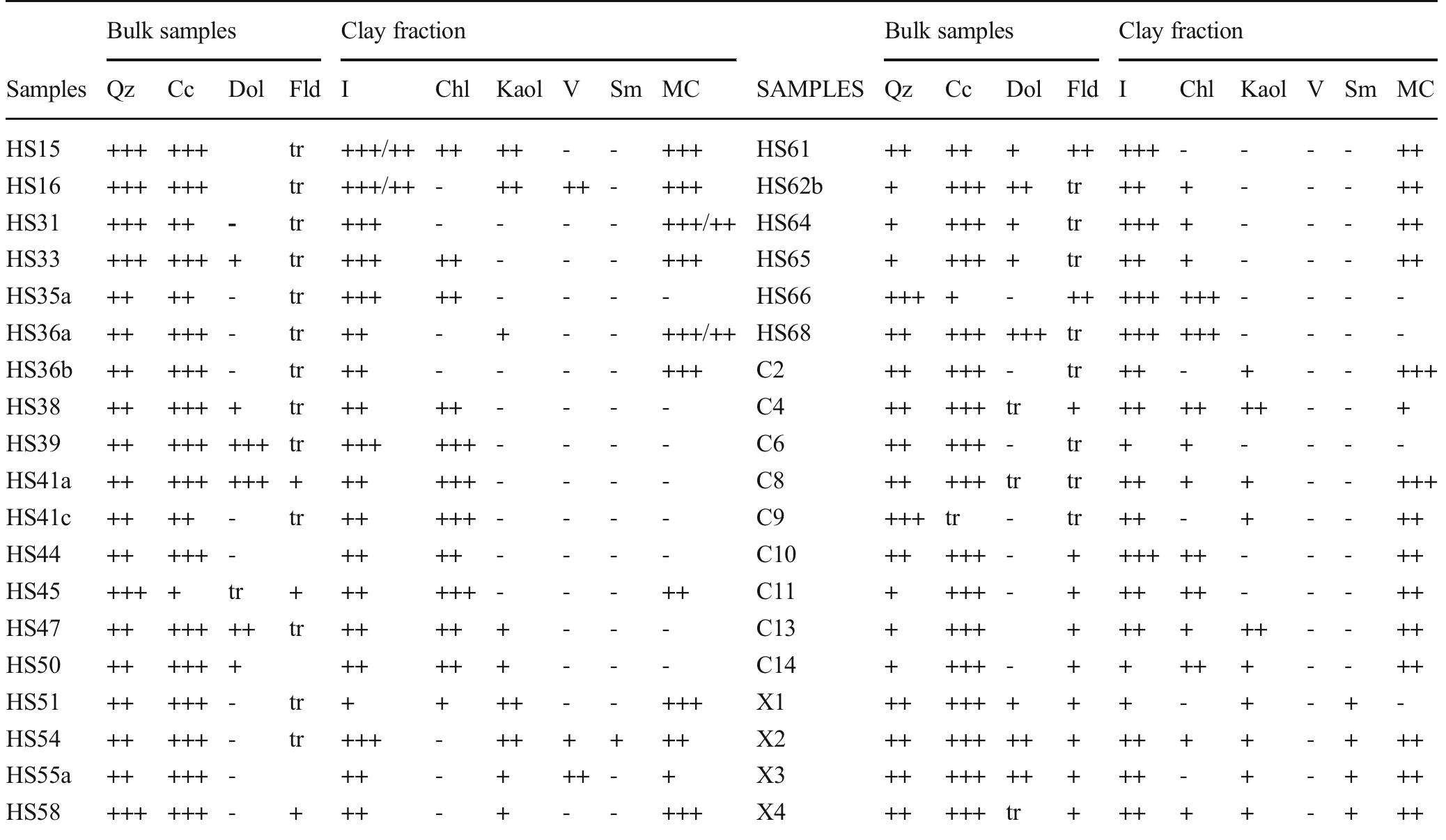 Table 3 XRPD semi-quantitative results of both bulk samples and <2um fraction (key: +++ = predominant, +++/++= abundant, ++ = fre- quent, + = common, - = not determined, tr = trace (very low quantity). Oz  quartz, Cc calcite, Dol dolomite, Fid feldspars, J Illite, Ch! Chlorite, Kaol Kaolinite, V Vermiculite, Sm Smectite, MC mixed clay minerals  Corinthian samples Illite is present in fewer quantities in the Corinthian samples than compared to the Achaean. The min- eralogical assemblage of the Corinthian samples, in terms of the clay minerals presence is chlorite + kaolinite + illite + vermiculite + smectite + mixed layers. 