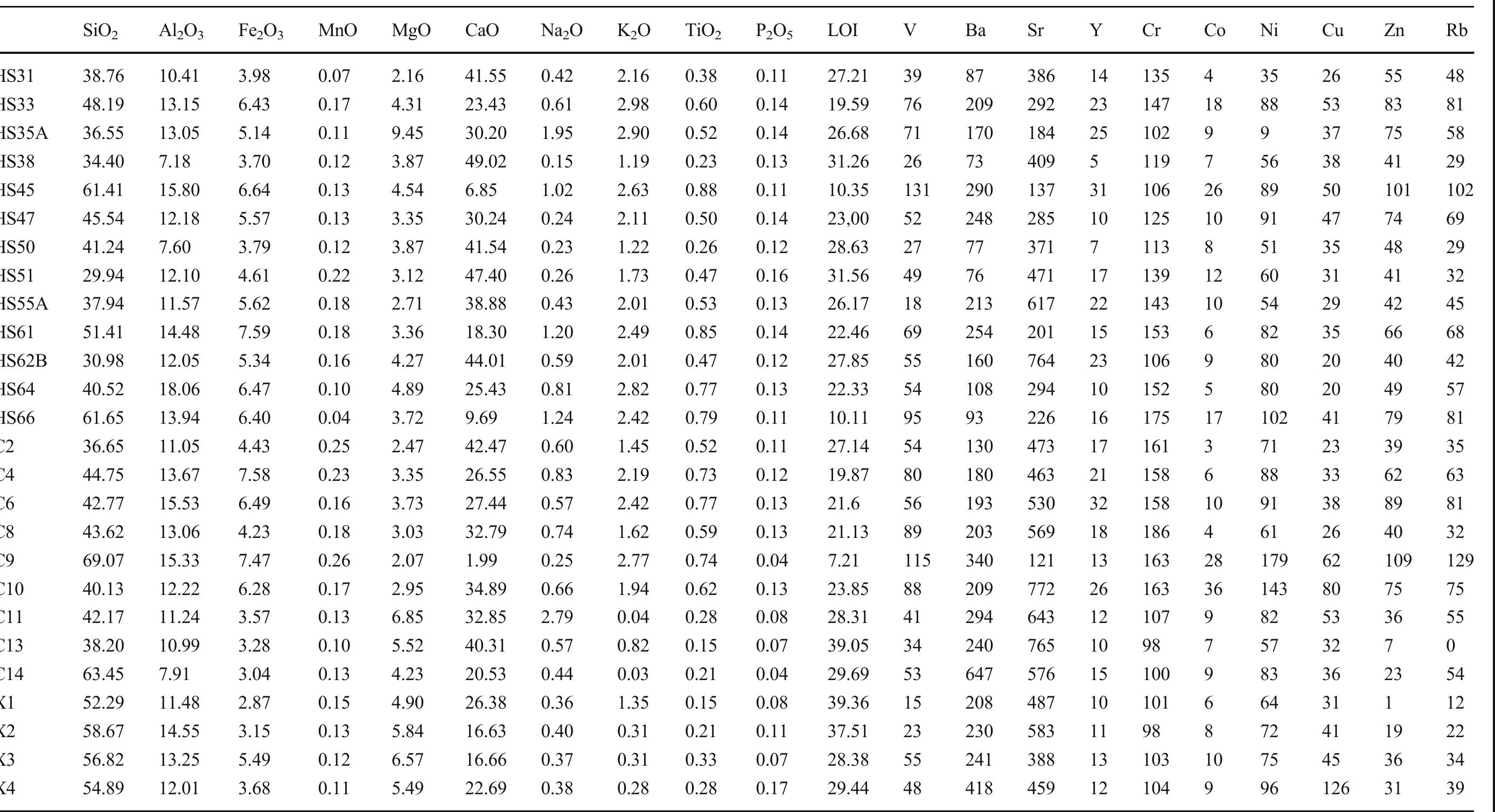 Table4 Elemental concentrations (water-free basis) obtained through X-ray fluorescence for the clay-rich samples (LO/ loss on ignition). HS Achaean samples (n=13); C Corinthian samples (n=9); and X Xylokastro samples (n=4) 