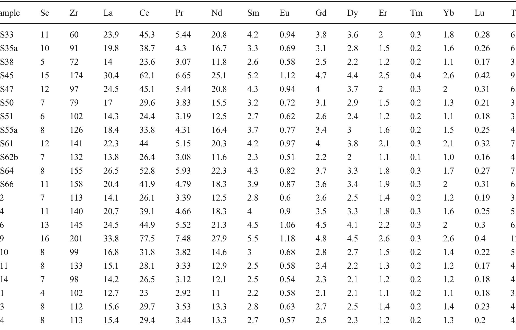 Table 5 Elemental concentrations obtained through inductively coupled plasma mass spectrometry (ICP-MS) for the clay-rich samples 