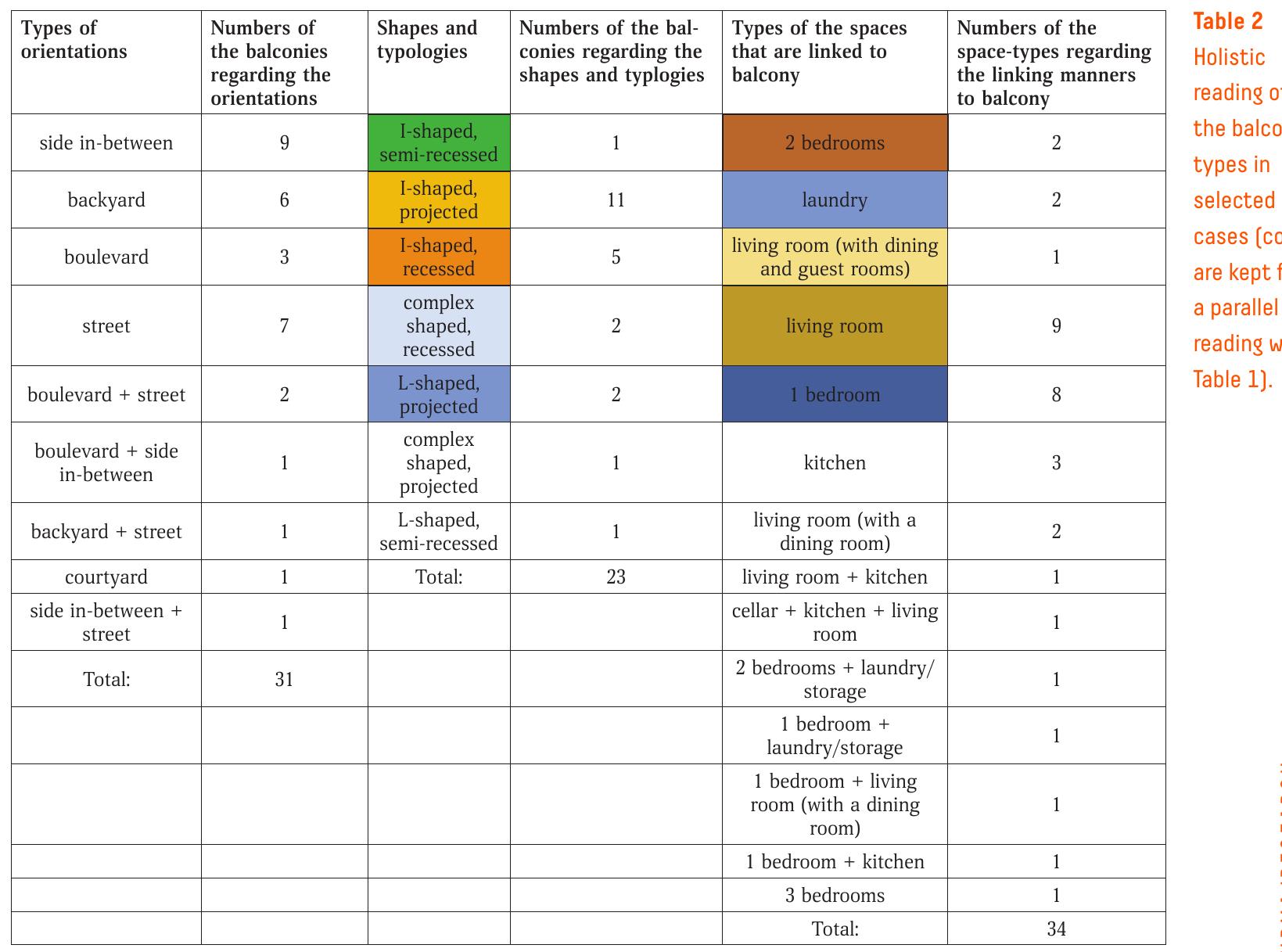 two-partite evaluation comprising functional and social tracks, in the following section.  In our study similar to Goldman,” we classified the balcony types as projected and recessed in two categories, in Table 2. We have also examined their shapes into three groups, as L shaped, I shaped, and complex shaped, in the same Table. Our analysis has revealed that 48% of balco- nies have a projected I shaped, and 22% have recessed I shaped. 29% of balconies are facing a boulevard and a street, while 23% only facing a street, and 19% facing the backyard. When we analyzed the spatial connection of balconies to other spaces, we have seen that 65% of balconies are directly connected to only one space while 24% to two spaces and 12% to three spaces. This also shows that the permeability of balconies is quite low. Therefore, though we have selected twelve apartment-block cases at the beginning, regarding the number of the housing units, we have twenty-two cases—though some of which are identical. In terms of the orientations of the balconies, on the other hand, we have thirty-three cases, regarding the shapes and typologies, we have twenty-three cases, and finally, in terms of the spatial linkages, we have thirty-three different cases. The more the classification-types increase, the more comprehensive compar- ison possibilities and outcomes we have. These comparative outcomes also shed light on the  two-partite evaluation comprising functional and social tracks, in the following section.  27 Goldman, “The Process of Transition and its Expression in the Building Fagades.” 